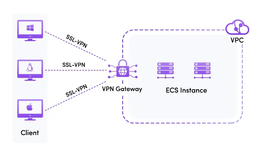 แผนผัง SSL-VPN ให้ไคลเอ็นต์บน Linux, macOS, Windows หรือ Android เชื่อมเข้ากับ Virtual Private Cloud อย่างปลอดภัย