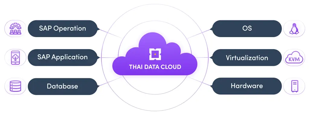 โซลูชัน SAP on Cloud โดย THAI DATA CLOUD