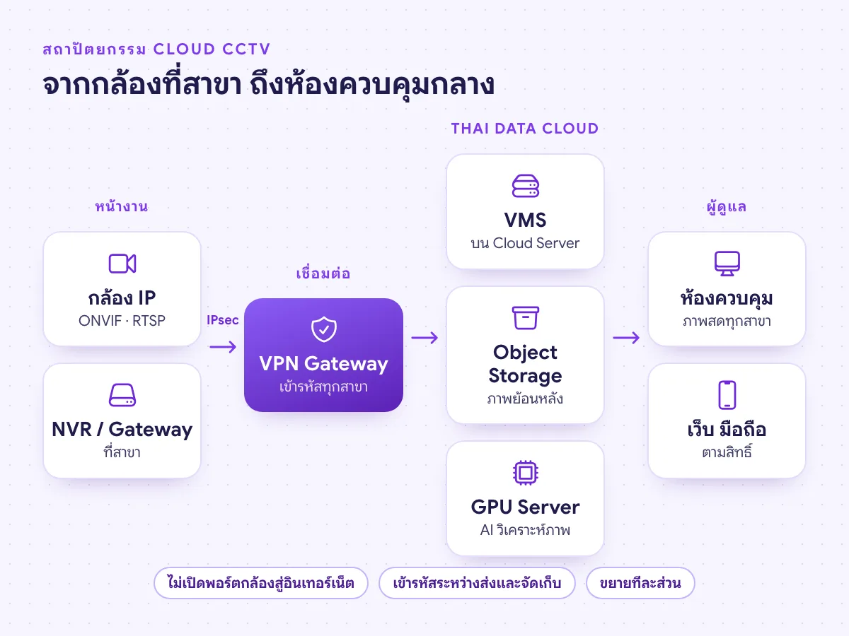 สถาปัตยกรรม Cloud CCTV จากกล้อง IP ผ่าน VPN Gateway ไปยัง VMS บน Cloud Server, Object Storage และ GPU Server