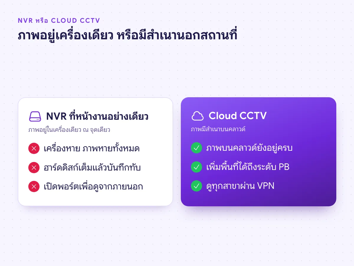 เปรียบเทียบกล้องวงจรปิดที่บันทึกลง NVR เครื่องเดียว กับ Cloud CCTV ที่เก็บภาพนอกสถานที่บนคลาวด์
