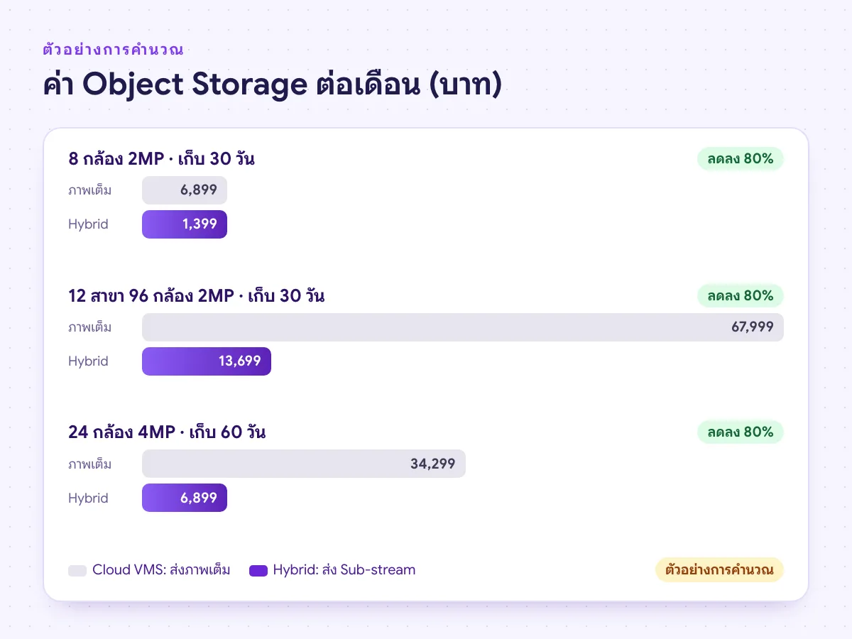 กราฟเปรียบเทียบค่า Object Storage ต่อเดือน ระหว่างส่งภาพเต็มกับแบบ Hybrid ของ Cloud CCTV สามตัวอย่าง
