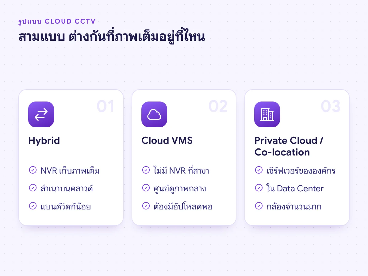 Cloud CCTV สามรูปแบบ Hybrid NVR คู่คลาวด์, Cloud VMS หลายสาขา และ Private Cloud หรือ Co-location