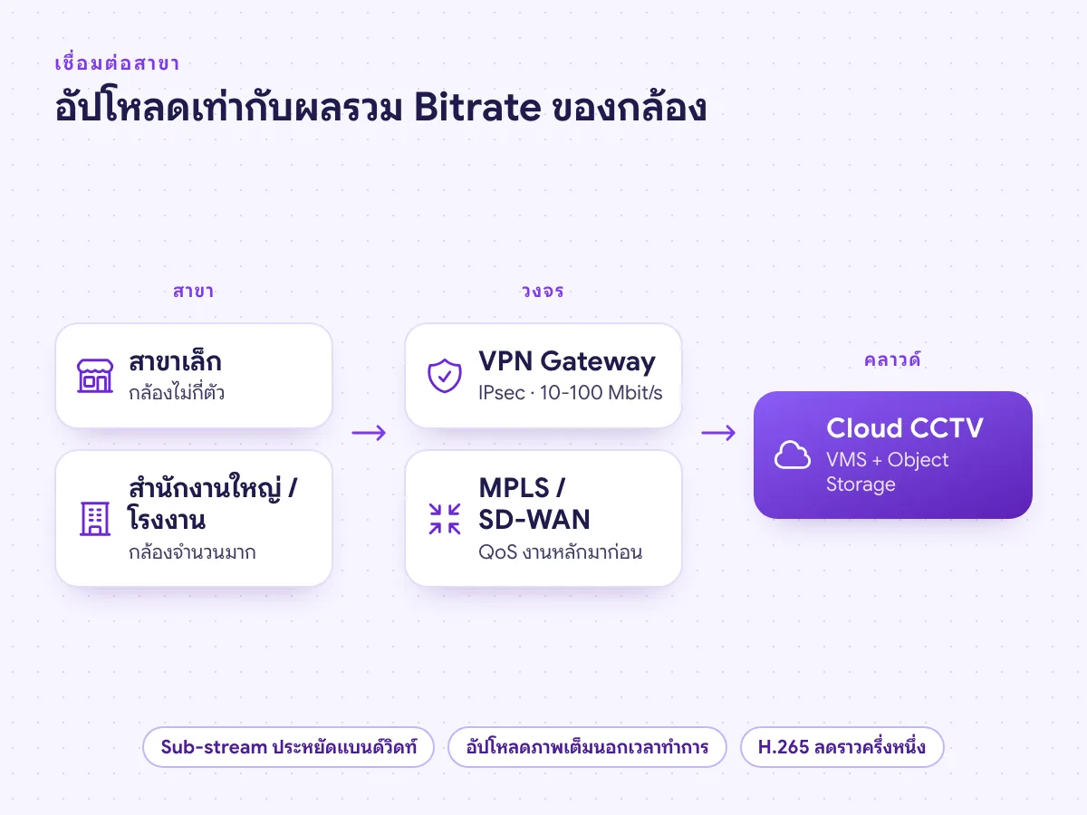 การเชื่อมสาขาเข้า Cloud CCTV ผ่าน VPN Gateway แบบ IPsec หรือวงจร MPLS และ SD-WAN ที่ทำ QoS