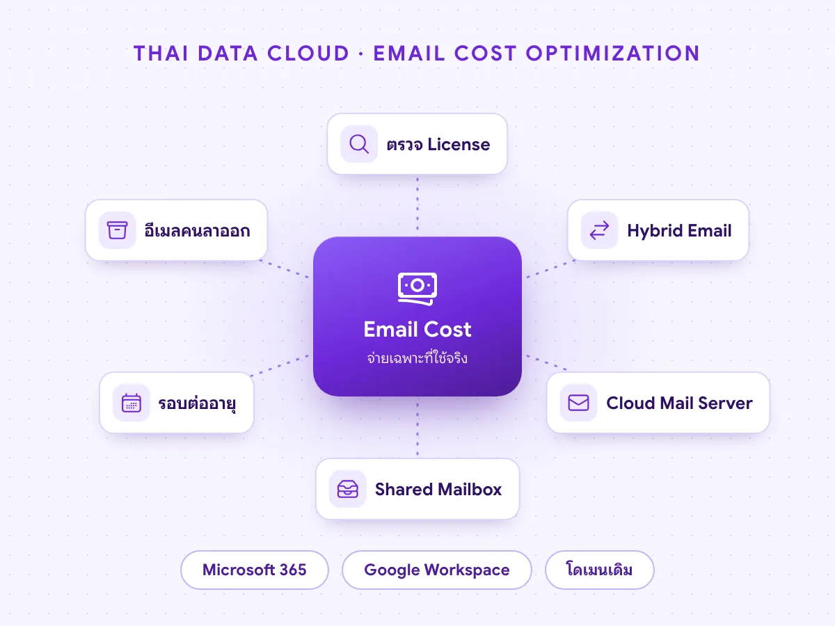 Email Cost Optimization ลดค่าอีเมลองค์กร ตรวจ License, Hybrid Email และ Cloud Mail Server บนโดเมนเดิม