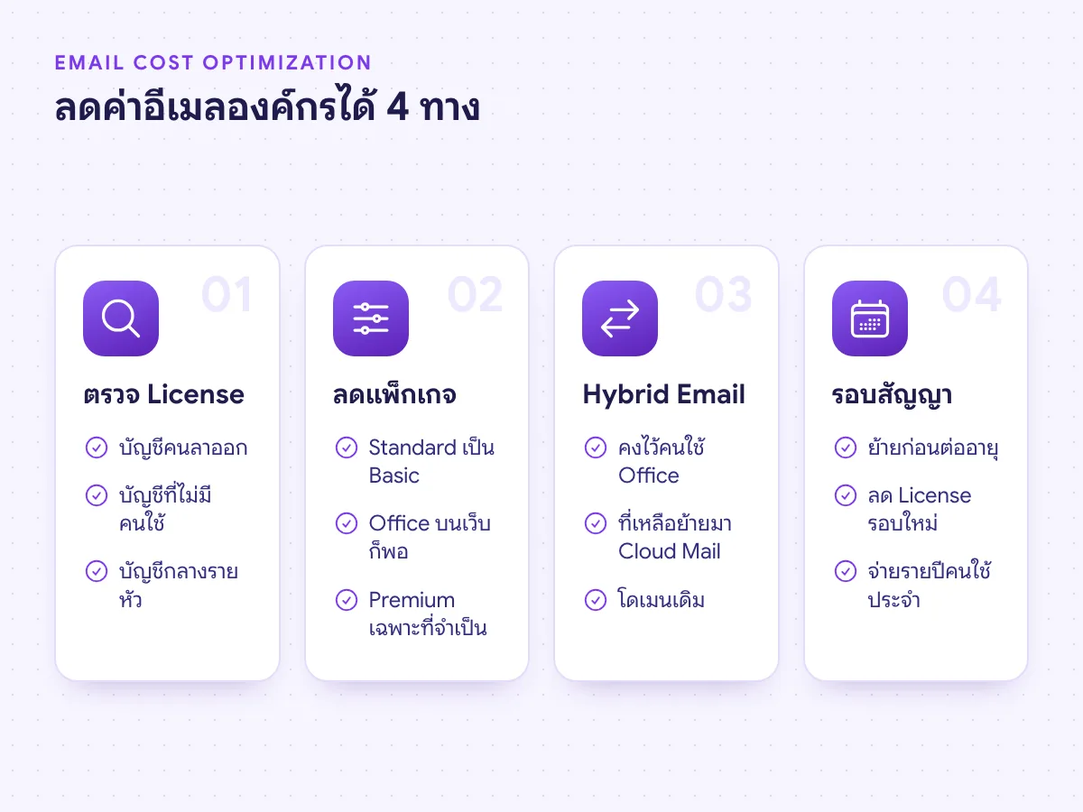 Email Cost Optimization 4 วิธีลดค่าอีเมลองค์กร ตรวจ License ลดระดับแพ็กเกจ Hybrid Email และวางแผนรอบสัญญา