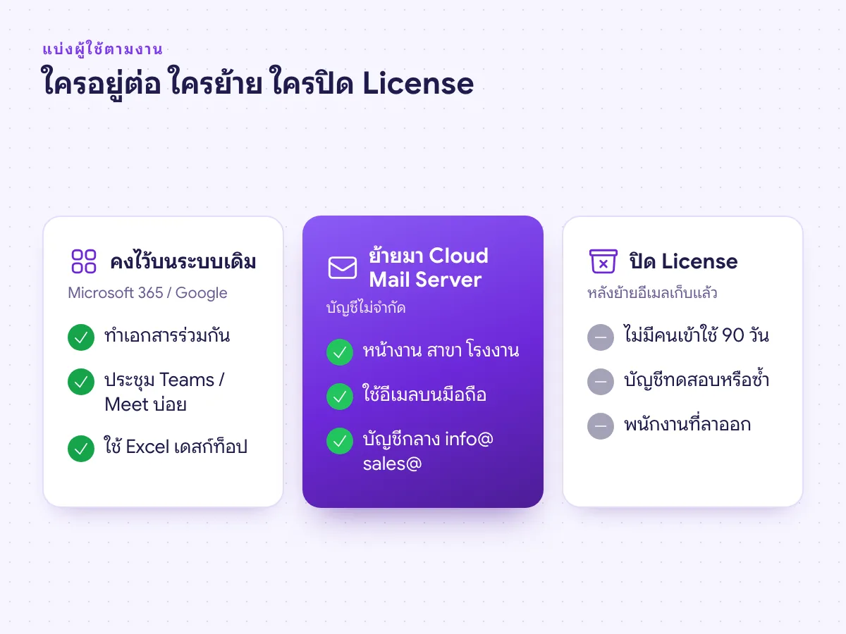 แบ่งผู้ใช้อีเมลสามกลุ่ม คงไว้บนระบบเดิม ย้ายมา Cloud Mail Server และปิด License
