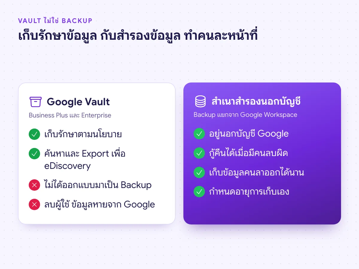 Google Vault กับ Backup ของ Google Workspace ต่างกันอย่างไร เก็บรักษาข้อมูลเพื่อ eDiscovery กับสำเนาสำรองสำหรับกู้คืน