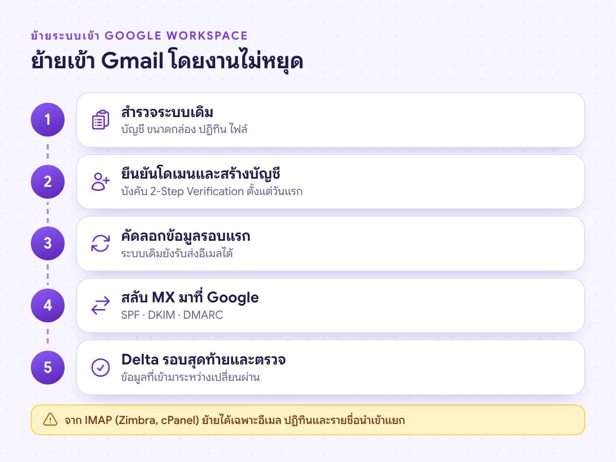 ขั้นตอนย้ายอีเมลไป Google Workspace สำรวจระบบเดิม สร้างบัญชี คัดลอกข้อมูลรอบแรก สลับ MX และ Delta Migration