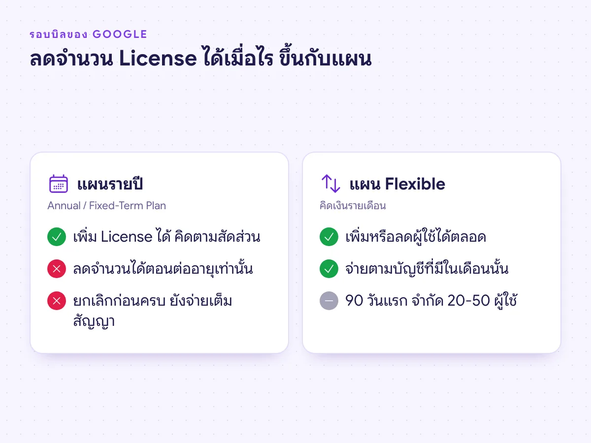 เงื่อนไขแผนรายปี (Annual) และแผน Flexible ของ Google Workspace การเพิ่มและลด License