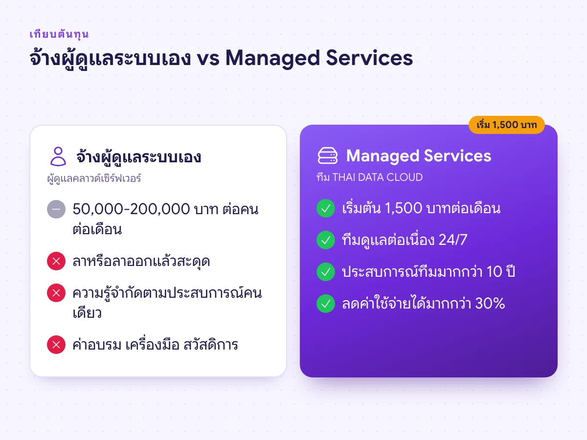 เทียบต้นทุนจ้างผู้ดูแลระบบเอง 50,000-200,000 บาทต่อเดือน กับ Managed Services เริ่มต้น 1,500 บาทต่อเดือน