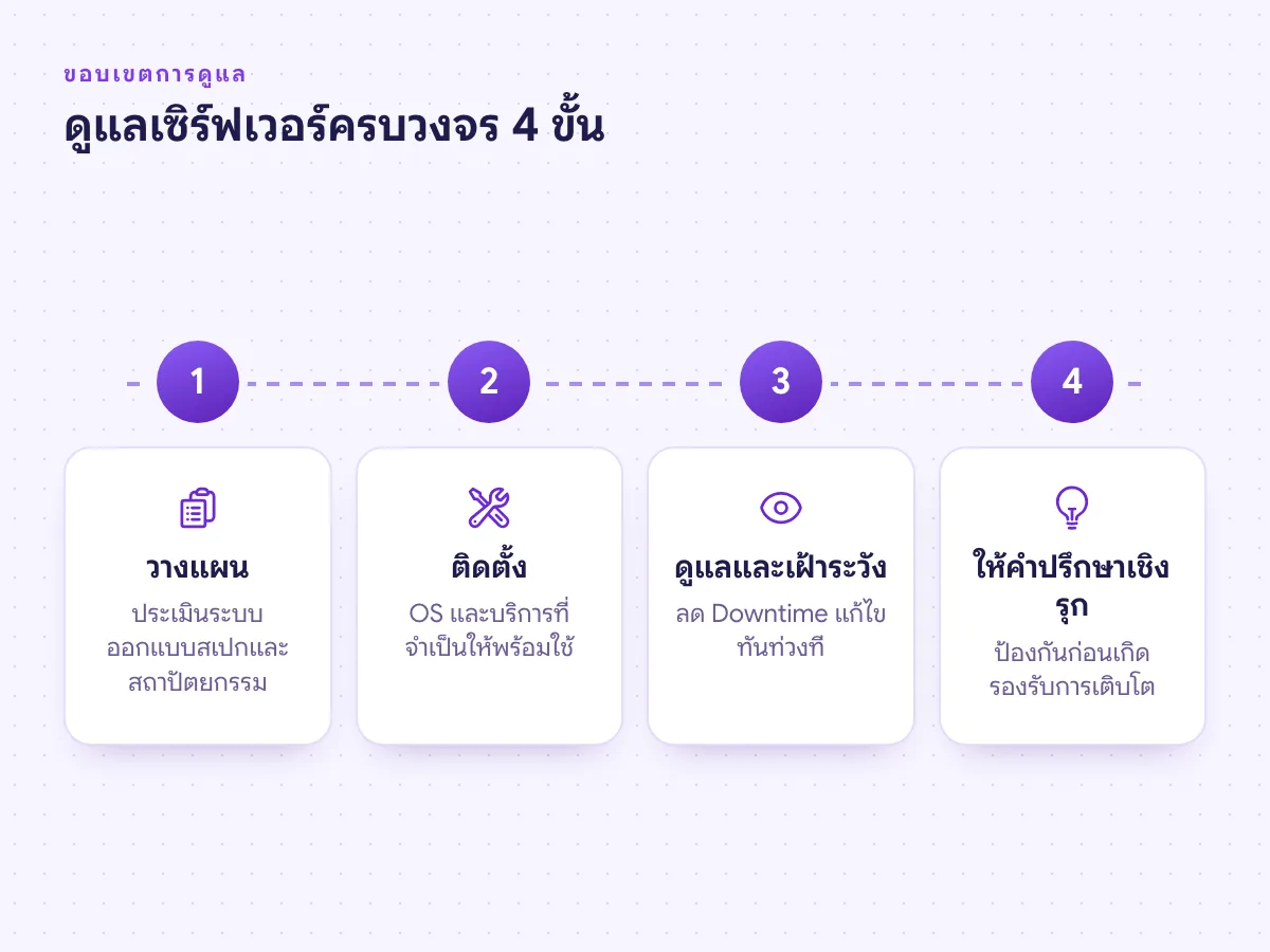 ขอบเขต Managed Services ดูแลเซิร์ฟเวอร์ 4 ขั้น วางแผน ติดตั้ง ดูแลและเฝ้าระวัง และให้คำปรึกษาเชิงรุก