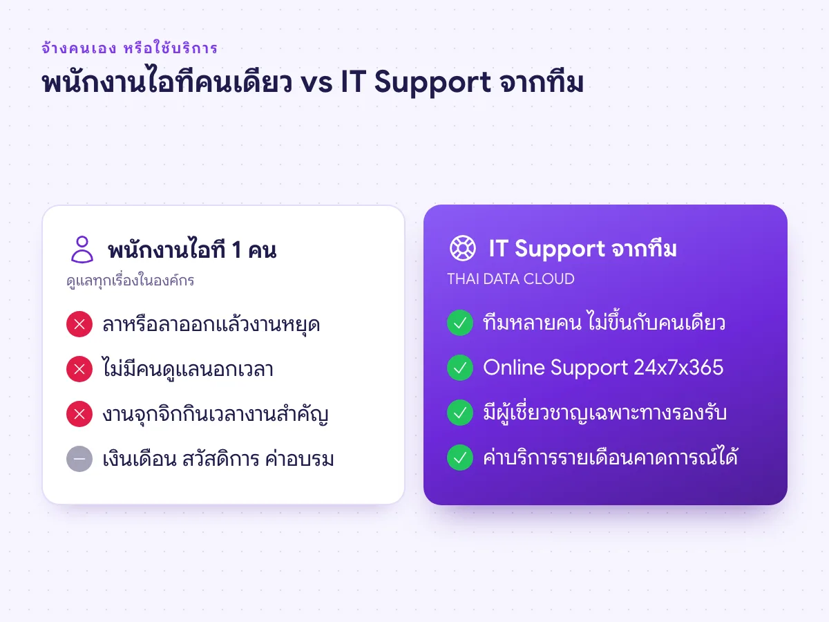 เปรียบเทียบพนักงานไอทีคนเดียวกับ IT Support จากทีม THAI DATA CLOUD