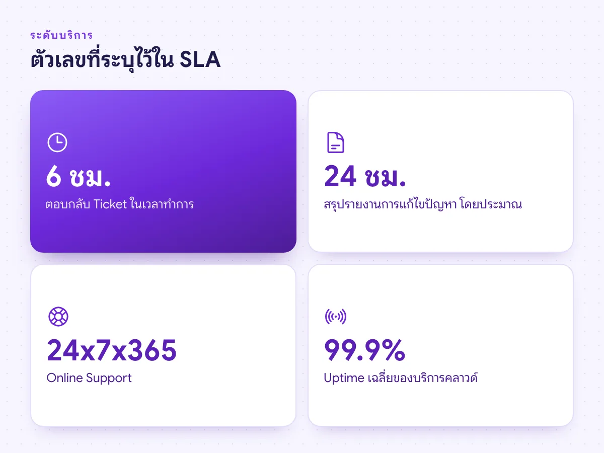ตัวเลข SLA ของ IT Support ตอบ Ticket 6 ชั่วโมง สรุปรายงาน 24 ชั่วโมง Online Support 24x7x365 และ Uptime 99.9%