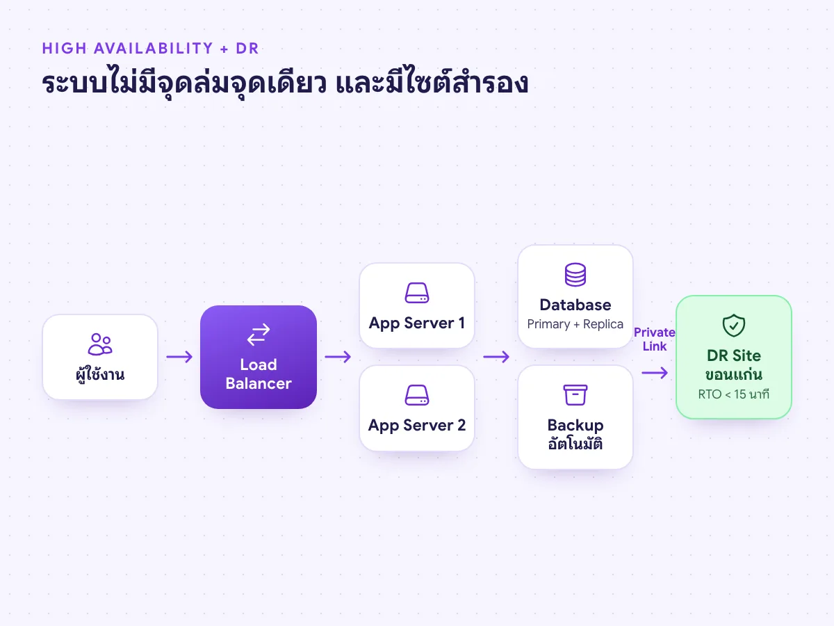 สถาปัตยกรรม High Availability ด้วย Load Balancer, App Server 2 เครื่อง, Database Primary และ Replica, Backup อัตโนมัติ และ DR Site ขอนแก่น