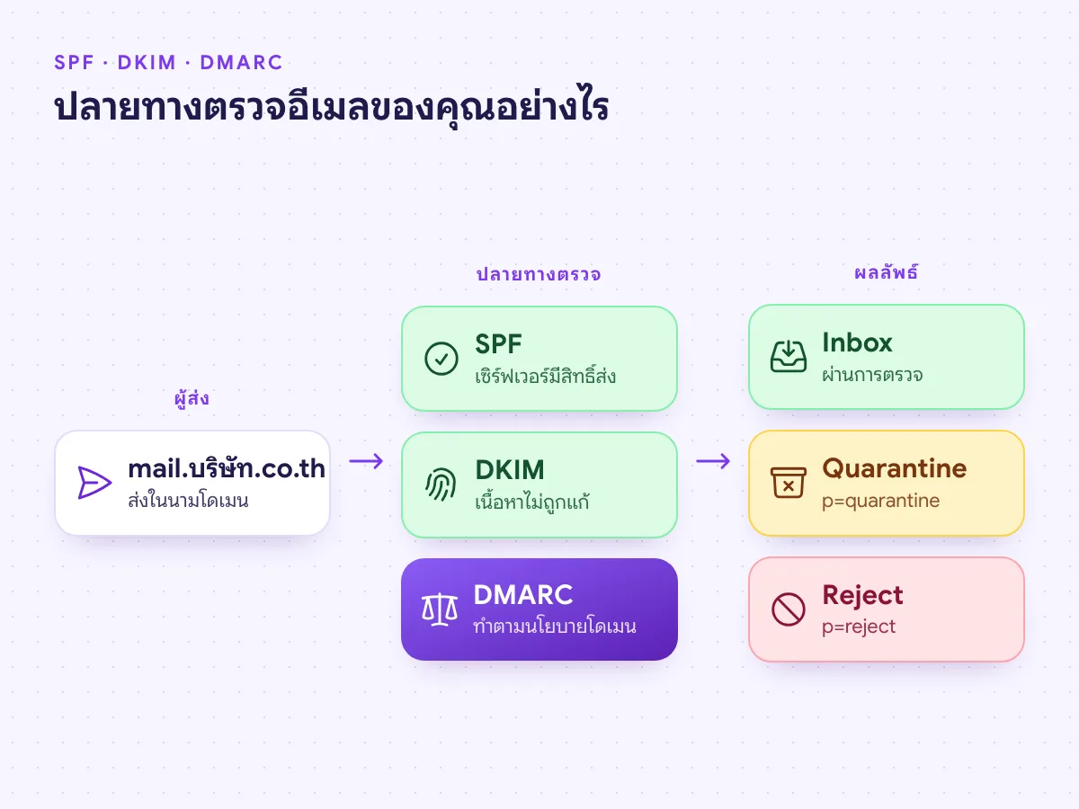 ขั้นตอนตรวจ SPF, DKIM และ DMARC ที่เซิร์ฟเวอร์ปลายทาง ก่อนส่งอีเมลเข้า Inbox, Quarantine หรือ Reject