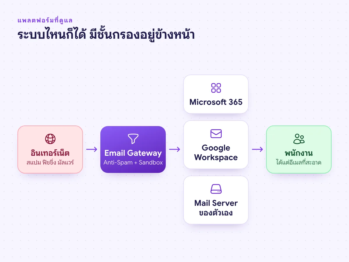 Email Gateway กรองสแปมและมัลแวร์ก่อนถึง Microsoft 365, Google Workspace หรือ Mail Server ของตัวเอง