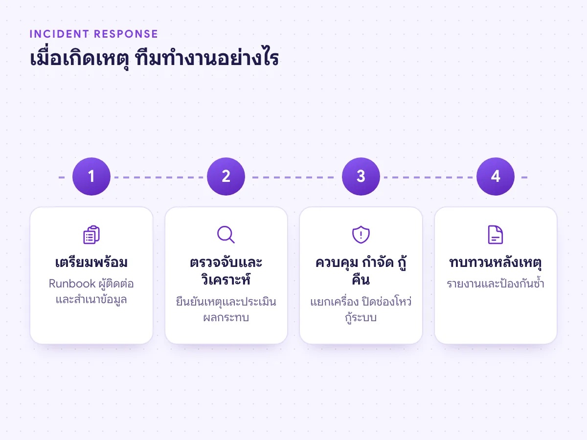 ขั้นตอน Incident Response เตรียมพร้อม ตรวจจับและวิเคราะห์ ควบคุม กำจัด กู้คืน และทบทวนหลังเหตุ