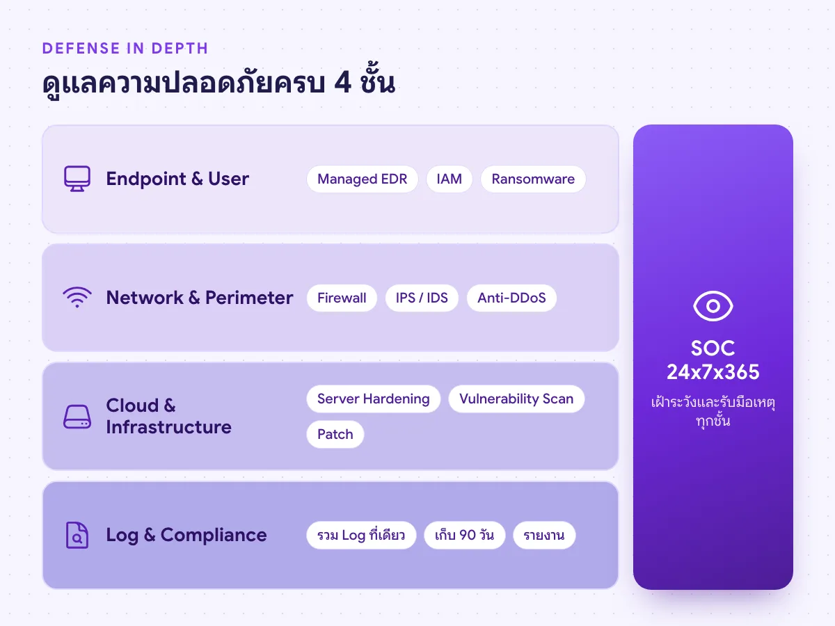 Managed Security Services ดูแลความปลอดภัย 4 ชั้น Endpoint, Network, Cloud & Infrastructure และ Log พร้อม SOC 24x7x365