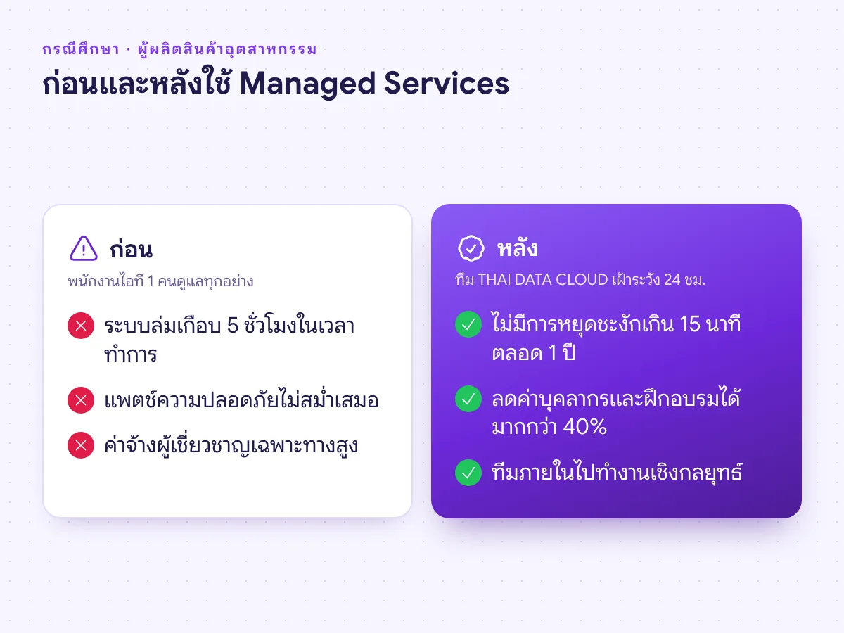 กรณีศึกษาผู้ผลิตสินค้าอุตสาหกรรม ก่อนและหลังใช้ IT Support และ Managed Services ของ THAI DATA CLOUD