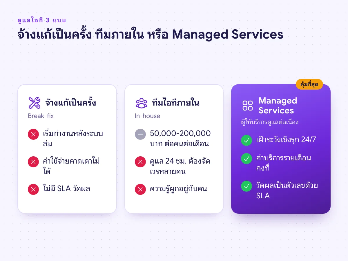 เปรียบเทียบการจ้างแก้เป็นครั้ง ทีมไอทีภายใน และ Managed Services ด้านรูปแบบงาน ค่าใช้จ่าย และ SLA