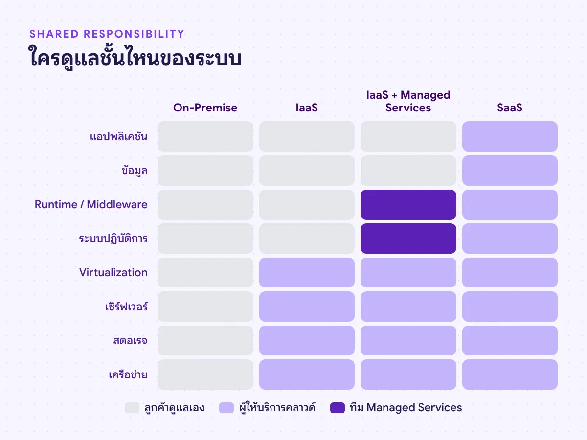 แผนภาพ Shared Responsibility แบบ On-Premise, IaaS, IaaS + Managed Services และ SaaS แสดงชั้นที่ Managed Services ดูแลแทนลูกค้า