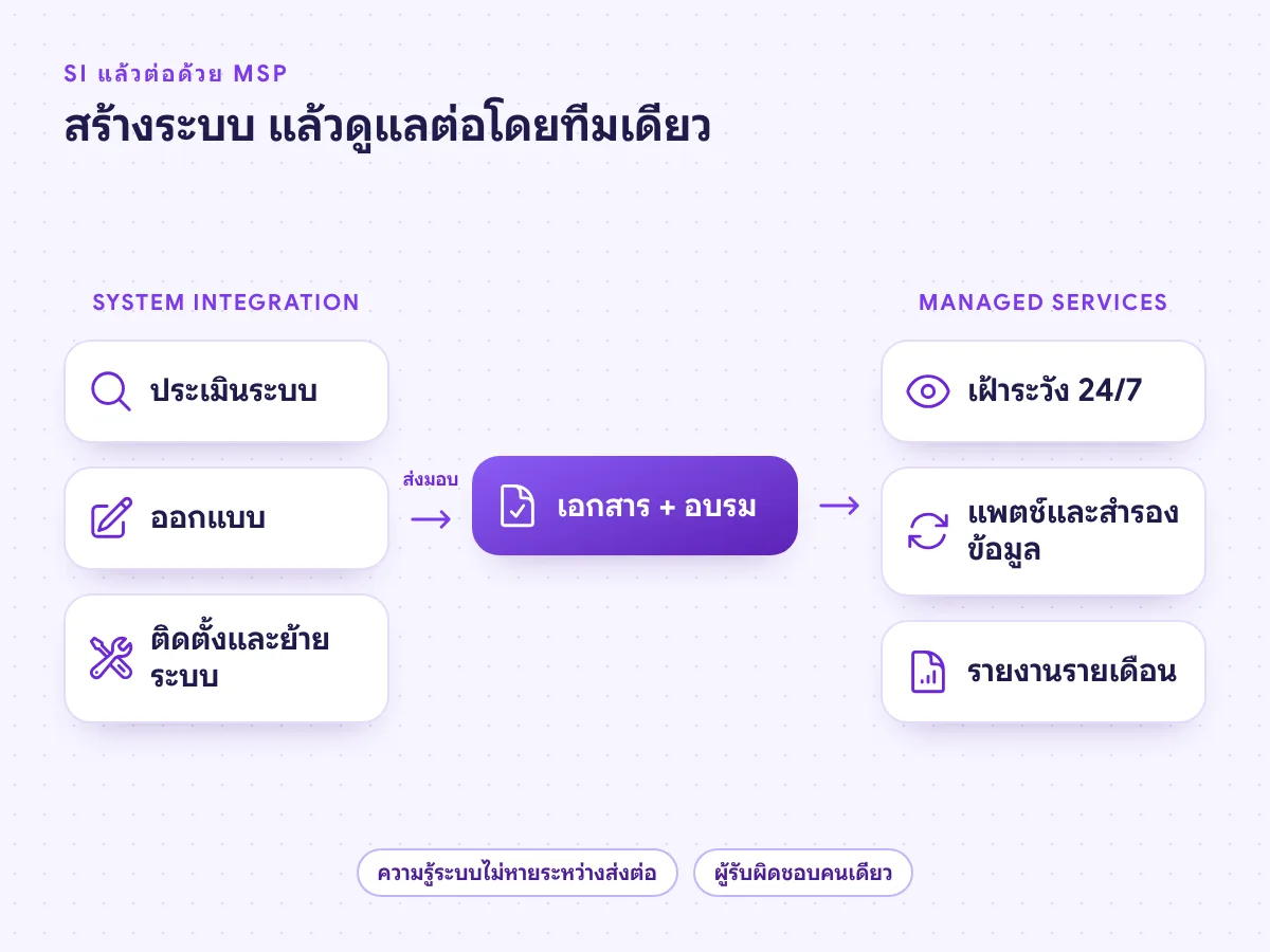 ขั้นตอน System Integration ประเมิน ออกแบบ ติดตั้ง แล้วส่งต่อให้ Managed Services เฝ้าระวัง แพตช์ และรายงาน