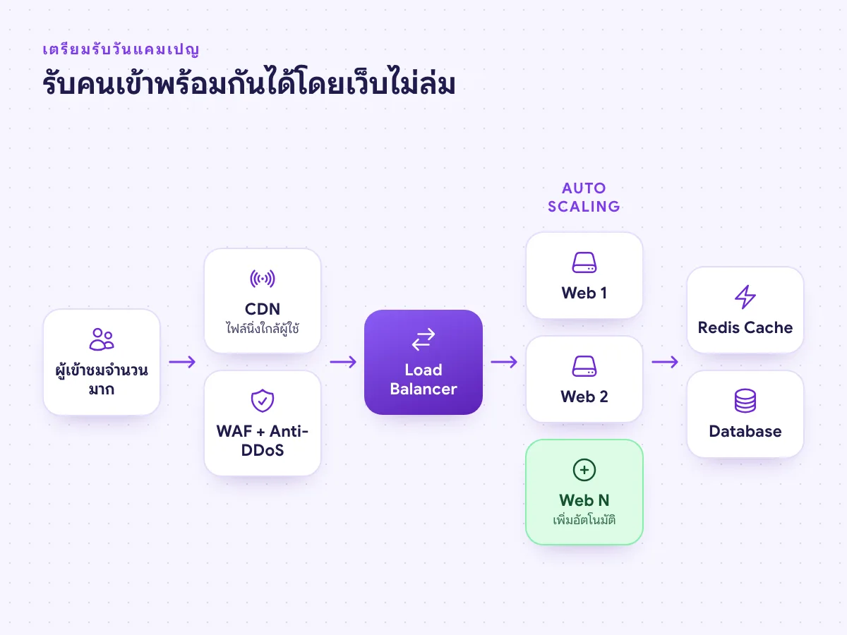 สถาปัตยกรรมเว็บรับวันแคมเปญ CDN, WAF, Load Balancer, Web Server แบบ Auto Scaling, Redis Cache และ Database
