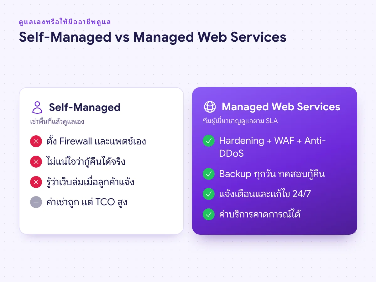 เปรียบเทียบเว็บโฮสติ้งแบบ Self-Managed กับ Managed Web Services ด้านความปลอดภัย การสำรองข้อมูล และต้นทุน