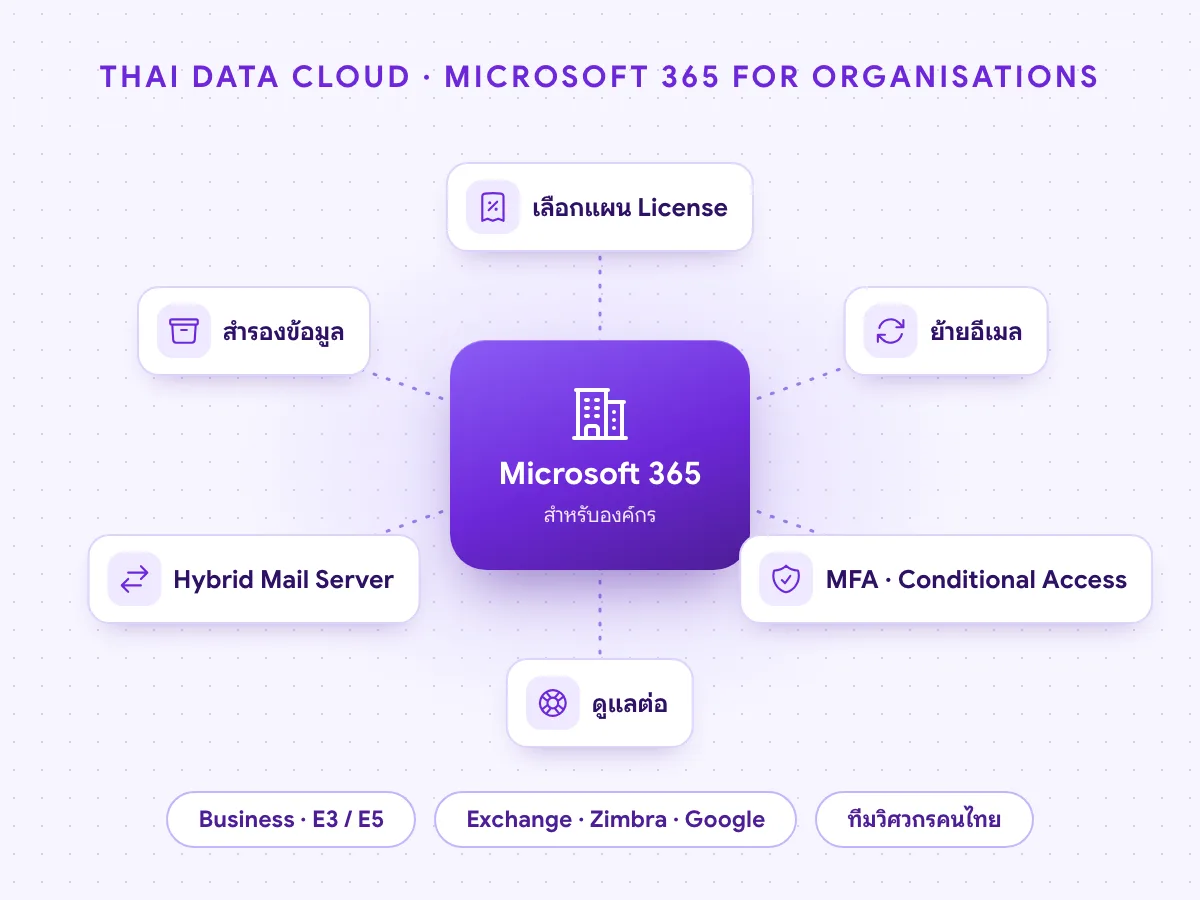 Microsoft 365 สำหรับองค์กร เลือกแผน License ย้ายอีเมล ความปลอดภัย สำรองข้อมูล Hybrid Mail Server และดูแลต่อ