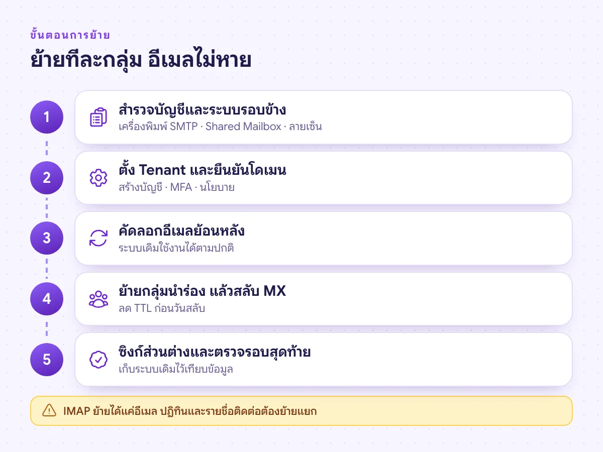 ขั้นตอนย้ายอีเมลไป Microsoft 365 สำรวจ ตั้ง Tenant และโดเมน ย้ายกลุ่มนำร่อง สลับ MX และซิงก์รอบสุดท้าย