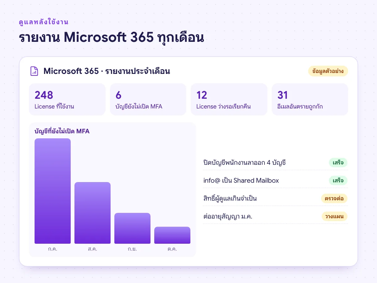 ตัวอย่างรายงานดูแล Microsoft 365 รายเดือน License ที่ใช้งาน บัญชีที่ยังไม่มี MFA และอีเมลอันตรายที่ถูกกัก