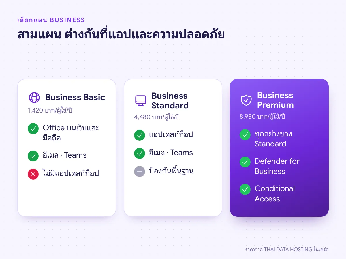 เปรียบเทียบ Microsoft 365 Business Basic, Business Standard และ Business Premium สำหรับองค์กร
