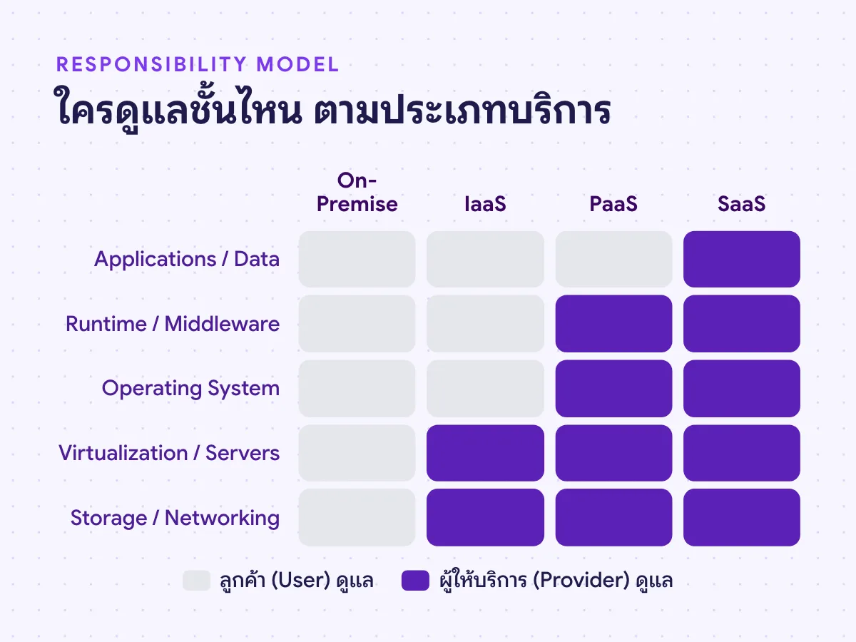 Responsibility Model แบ่งชั้นที่ลูกค้าและผู้ให้บริการดูแล On-Premise IaaS PaaS SaaS