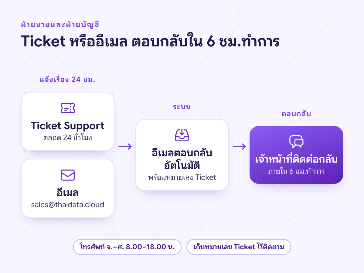 ช่องทางติดต่อฝ่ายขายและฝ่ายบัญชี และเวลาตอบกลับ 6 ชั่วโมงทำการ