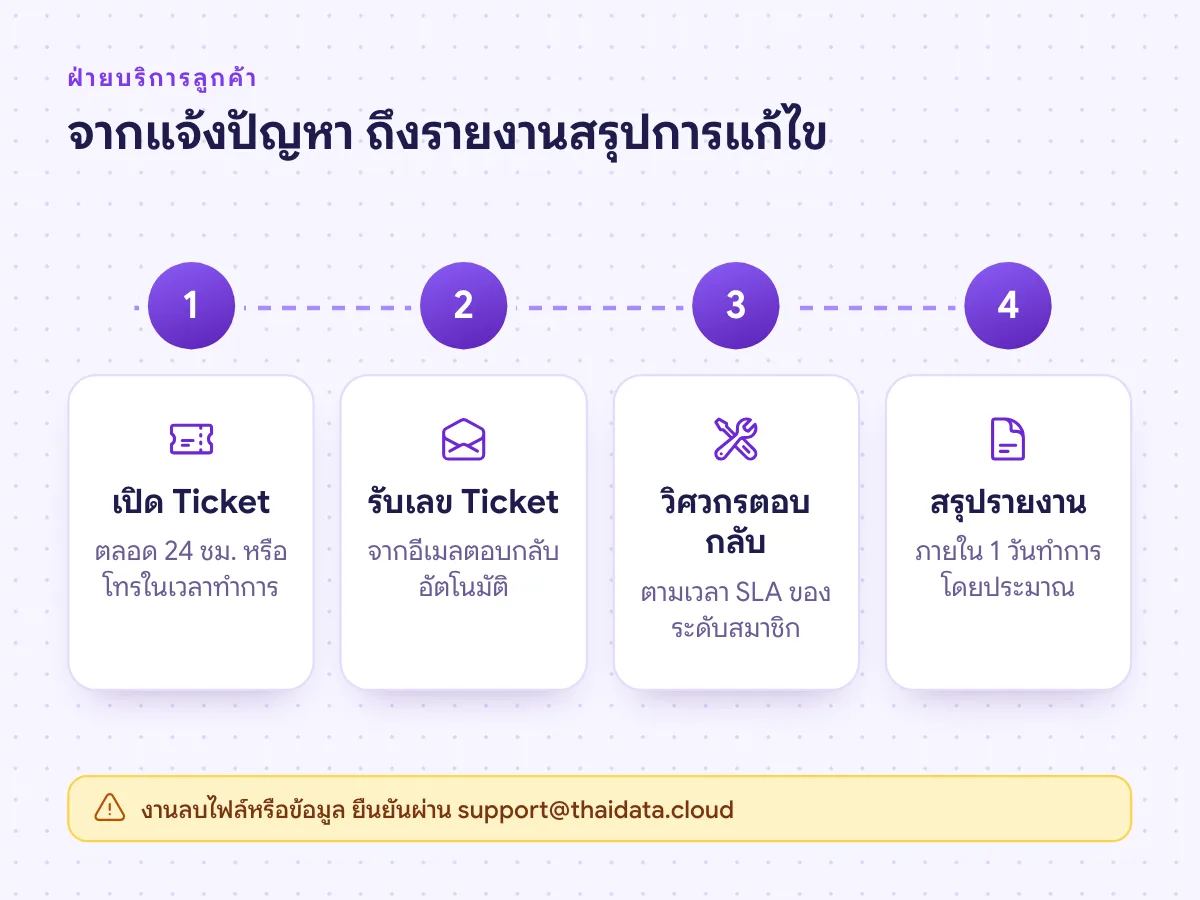 ขั้นตอนแจ้งปัญหาผ่าน Ticket Support จนถึงรายงานสรุปการแก้ไข