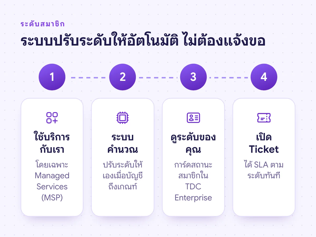 ขั้นตอนการปรับระดับสมาชิก SLA อัตโนมัติ ตั้งแต่ใช้บริการจนถึงเปิด Ticket