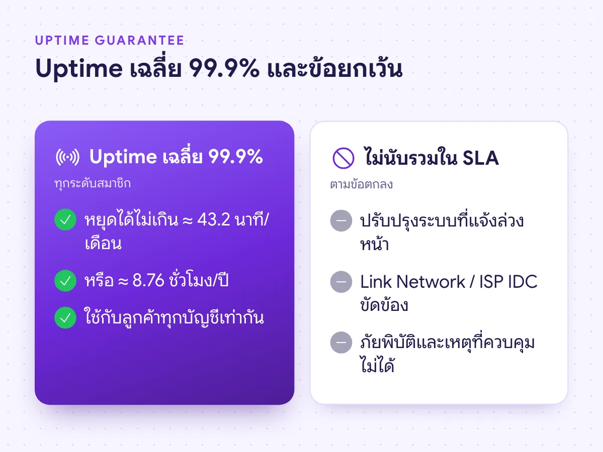 SLA รับประกัน Uptime เฉลี่ย 99.9% และข้อยกเว้นที่ไม่นับรวม