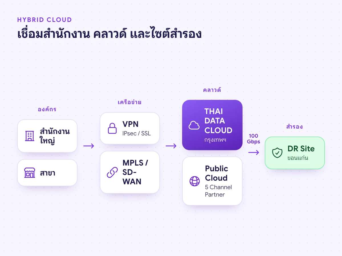 สถาปัตยกรรม Hybrid Cloud เชื่อมสำนักงานและสาขาผ่าน VPN และ MPLS ไปยัง THAI DATA CLOUD กรุงเทพฯ และ DR Site ขอนแก่น