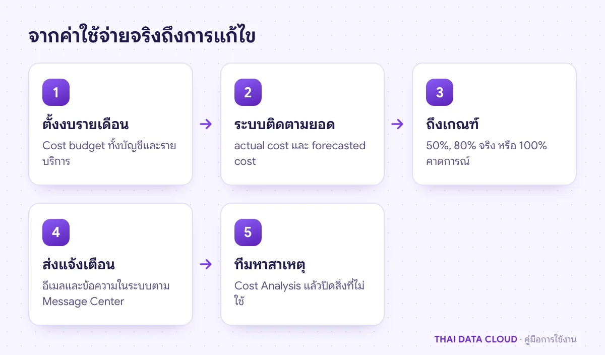 ลำดับการทำงานของ Budget Management ตั้งงบรายเดือน ตรวจยอดจริงและยอดคาดการณ์ ส่งแจ้งเตือน แล้วทีมตรวจหาสาเหตุ
