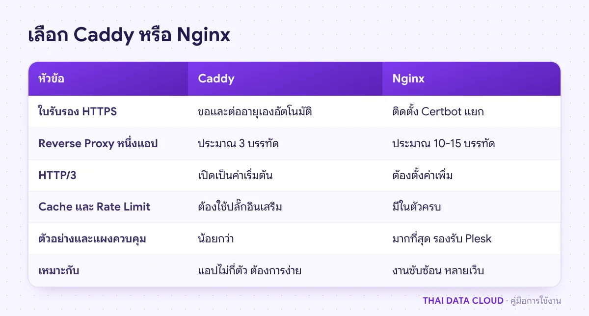 ตารางเปรียบเทียบ Caddy กับ Nginx เรื่อง HTTPS อัตโนมัติ ความยาวไฟล์ตั้งค่า และงานที่เหมาะ