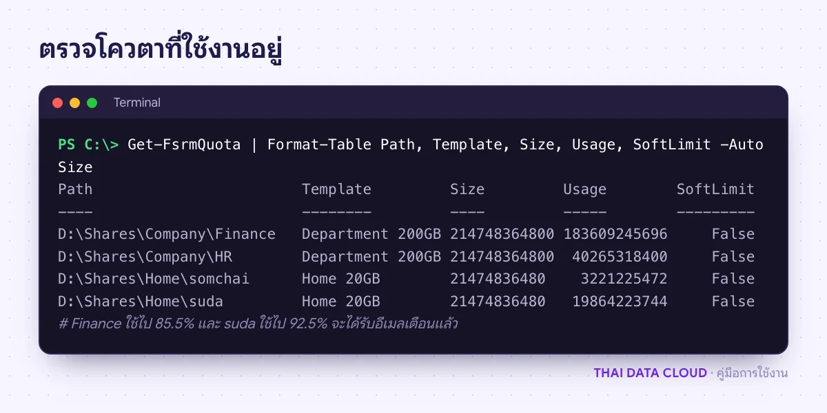 หน้าจอ PowerShell แสดงรายการโควตาจาก File Server Resource Manager พร้อมขนาดและพื้นที่ที่ใช้ไปของแต่ละโฟลเดอร์