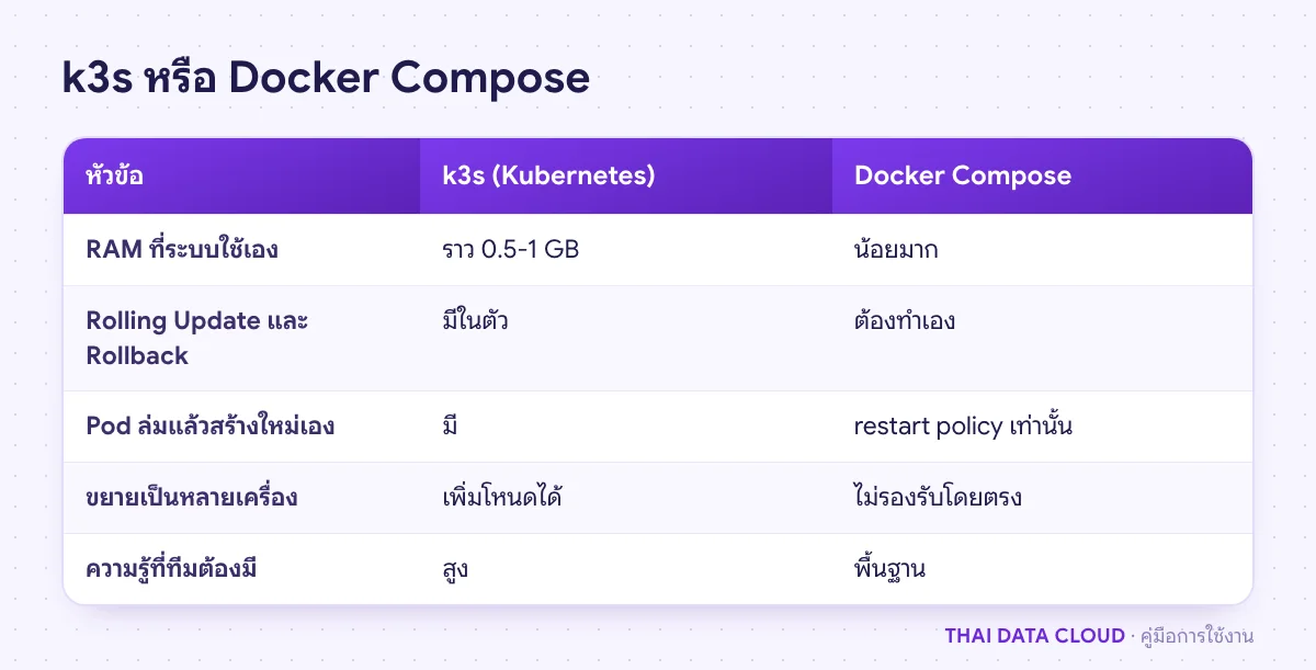 ตารางเปรียบเทียบ k3s กับ Docker Compose บนเซิร์ฟเวอร์เครื่องเดียว เรื่องทรัพยากร การอัปเดต และทีมที่เหมาะ