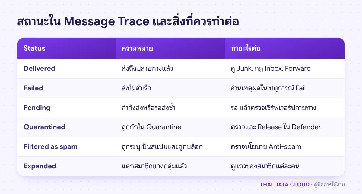ตารางความหมายของสถานะ Delivered, Failed, Pending, Quarantined, Filtered as spam และ Expanded ใน Message Trace