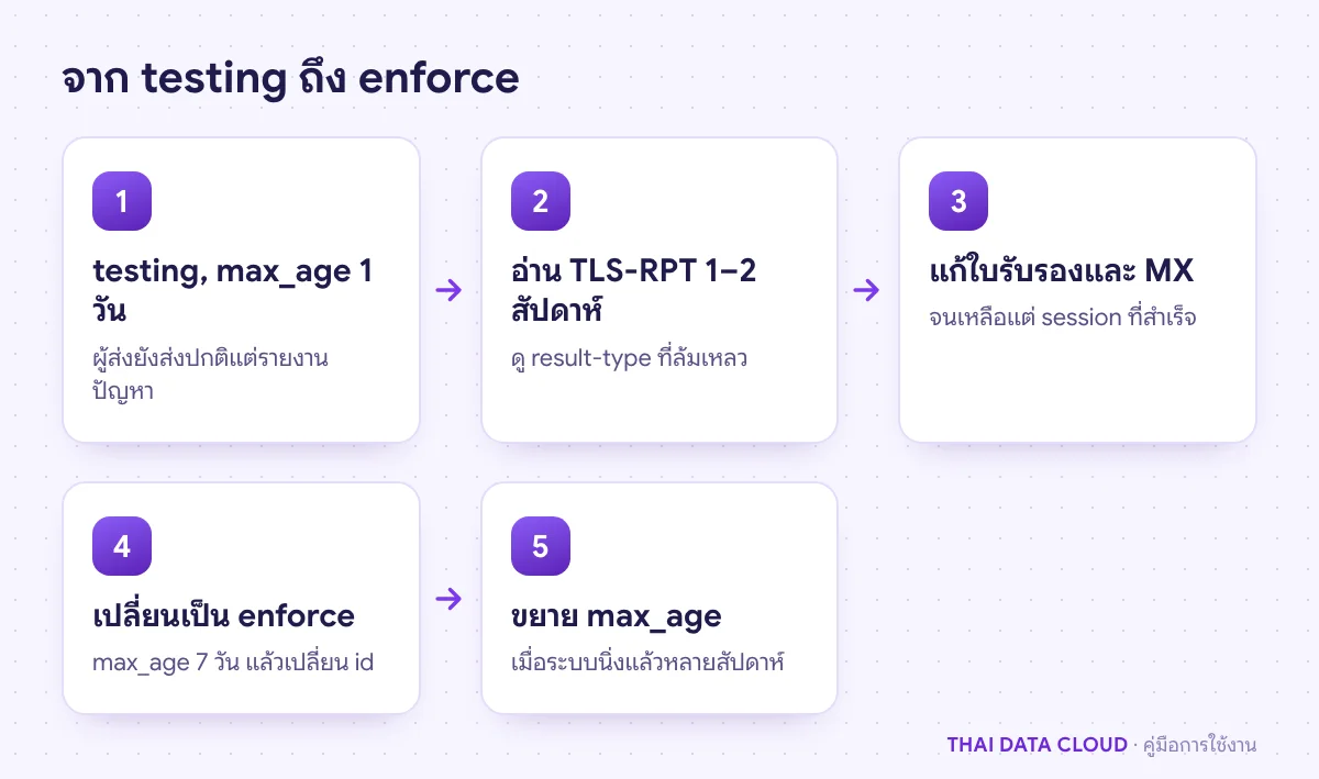 ลำดับการเปิดใช้ MTA-STS จากโหมด testing อ่านรายงาน TLS-RPT แก้ปัญหา แล้วเปลี่ยนเป็น enforce พร้อมเปลี่ยน id