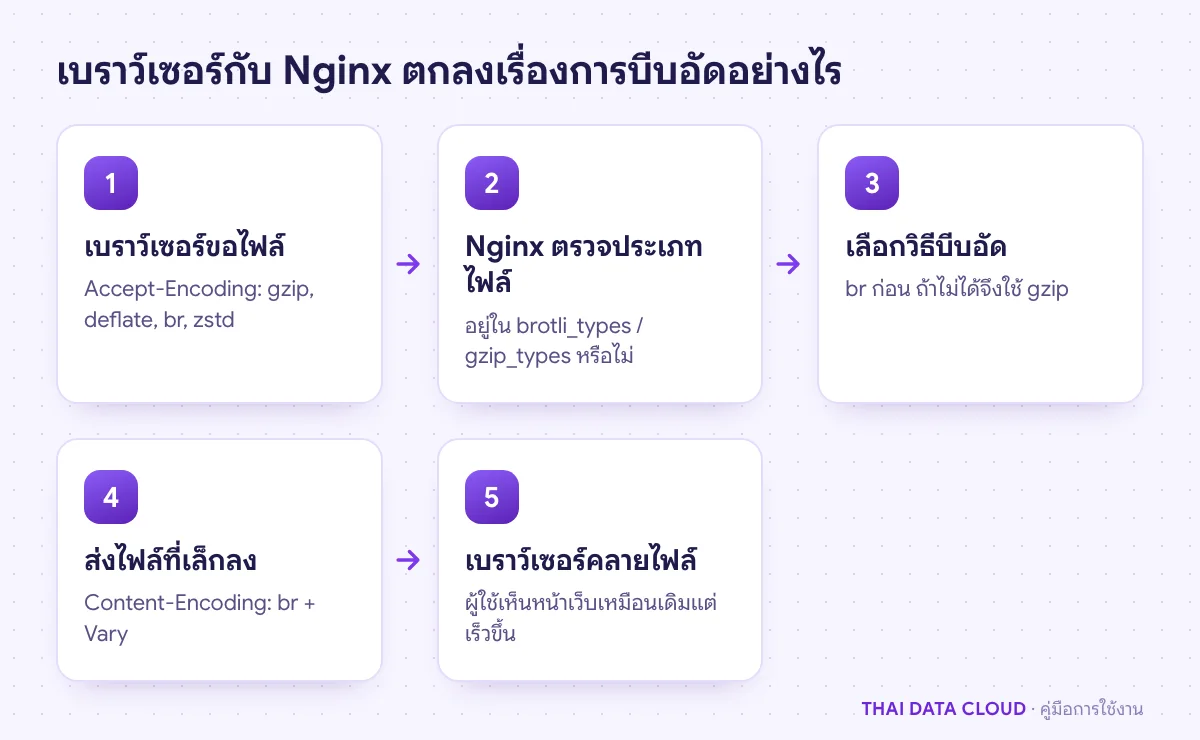ลำดับการเลือกบีบอัด Brotli หรือ Gzip ตั้งแต่เบราว์เซอร์ส่ง Accept-Encoding จน Nginx ตอบ Content-Encoding