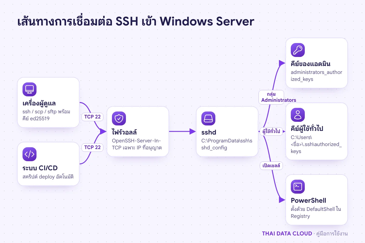 แผนภาพการเชื่อมต่อจากเครื่องผู้ดูแลผ่านไฟร์วอลล์พอร์ต 22 ไปยัง OpenSSH Server ที่ตรวจคีย์แล้วเปิด PowerShell