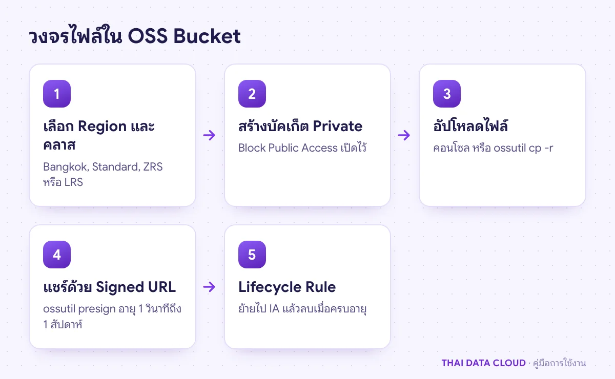ลำดับงาน OSS Bucket ตั้งแต่สร้างบัคเก็ต Private อัปโหลดด้วย ossutil แชร์ด้วย Signed URL จนถึง Lifecycle ลบไฟล์เก่า