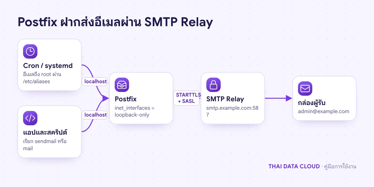 แผนภาพ Cron และแอปบนเซิร์ฟเวอร์ส่งอีเมลให้ Postfix ที่ฟังเฉพาะ localhost แล้วฝากต่อ SMTP Relay พอร์ต 587