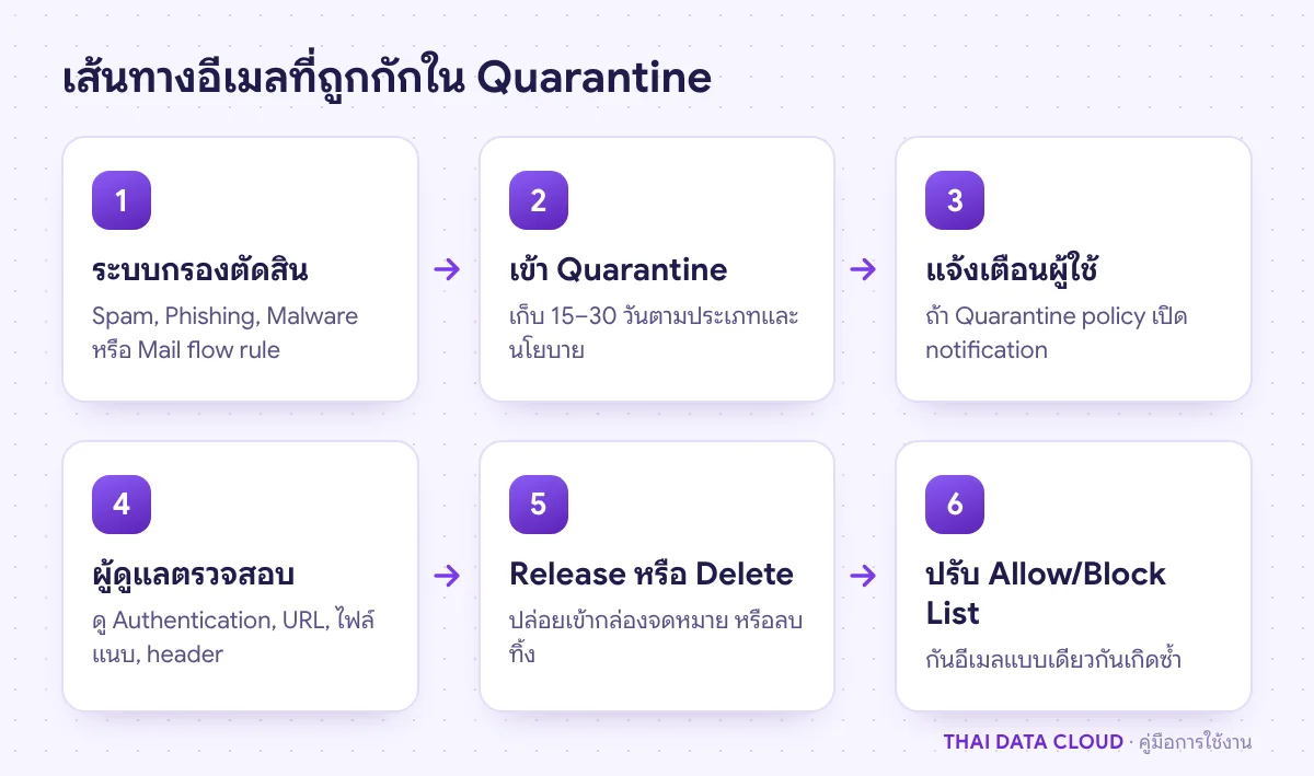 ลำดับขั้นอีเมลที่ถูกกักใน Quarantine ตั้งแต่ระบบกรองตัดสิน ผู้ดูแลตรวจสอบ จนถึง Release หรือ Delete และการเพิ่มรายการ Allow/Block