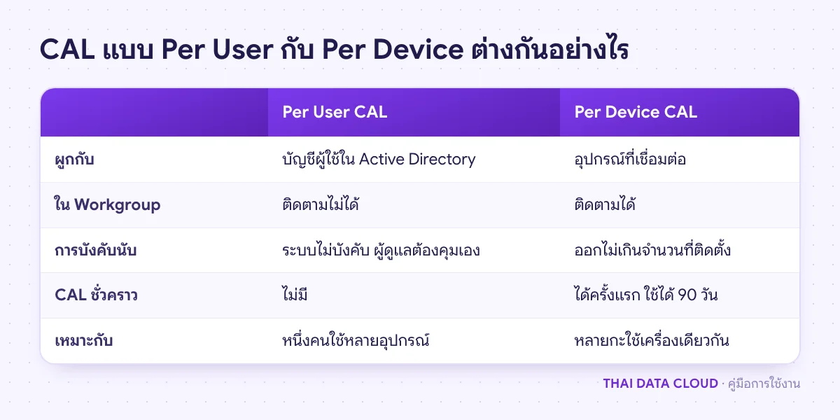 ตารางเปรียบเทียบ RDS CAL แบบ Per User และ Per Device ในระบบ RDS Licensing ทั้งการผูก การติดตาม และกรณีที่เหมาะสม